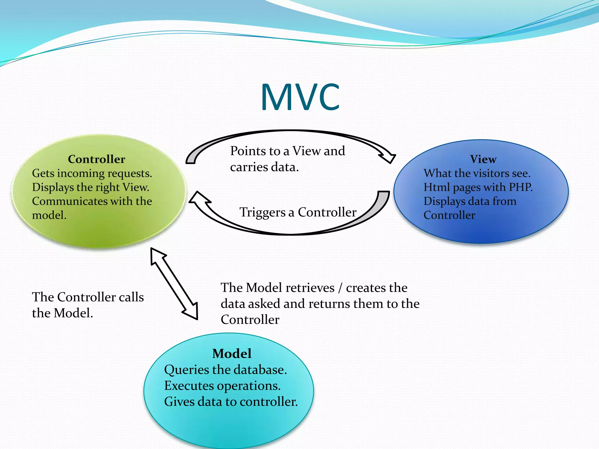 MVC Controller Gets incoming requests. Displays the right View. Communicates with the model. The Controller calls the Model. Points to a View and carries data. Triggers a Controller The Model retrieves / creates the data asked and returns them to the Controller Model Queries the database. Executes operations. Gives data to controller. View What the visitors see. Html pages with PHP. Displays data from Controller 