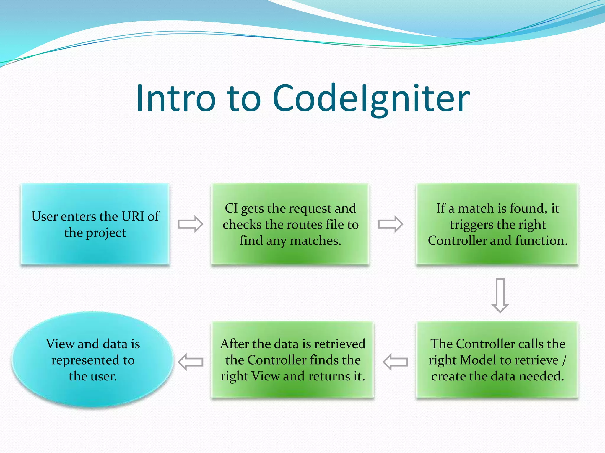 Intro to CodeIgniter User enters the URI of the project CI gets the request and checks the routes file to find any matches. If a match is found, it triggers the right Controller and function. View and data is represented to the user. After the data is retrieved the Controller finds the right View and returns it. The Controller calls the right Model to retrieve / create the data needed. 