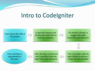 Intro to CodeIgniter
User enters the URI of
the project

CI gets the request and
checks the routes file to
find any matches.

If a match is found, it
triggers the right
Controller and function.

View and data is
represented to
the user.

After the data is retrieved
the Controller finds the
right View and returns it.

The Controller calls the
right Model to retrieve /
create the data needed.

 