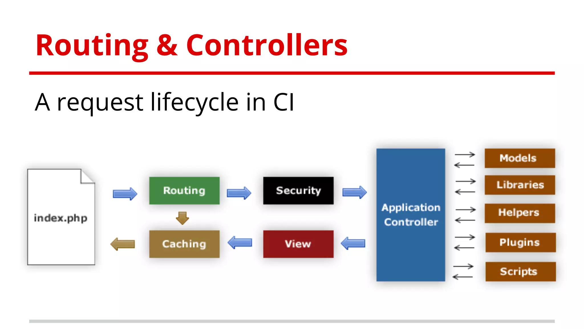 Routing & Controllers
A request lifecycle in CI
 