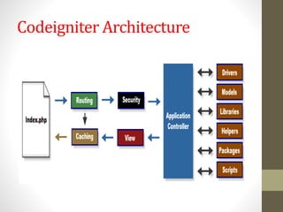 Codeigniter Architecture
 