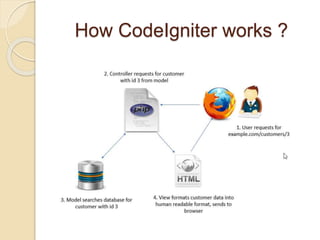 Codeigniter | PPTX