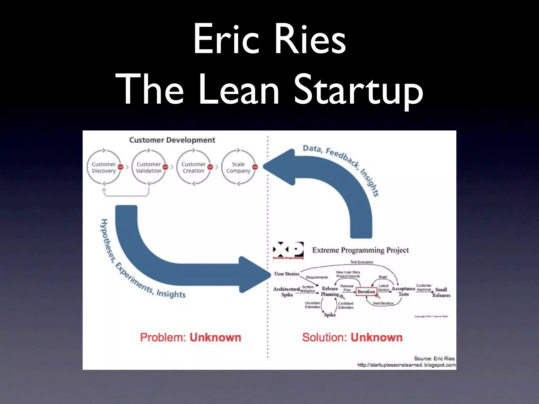 Eric Ries
The Lean Startup
 