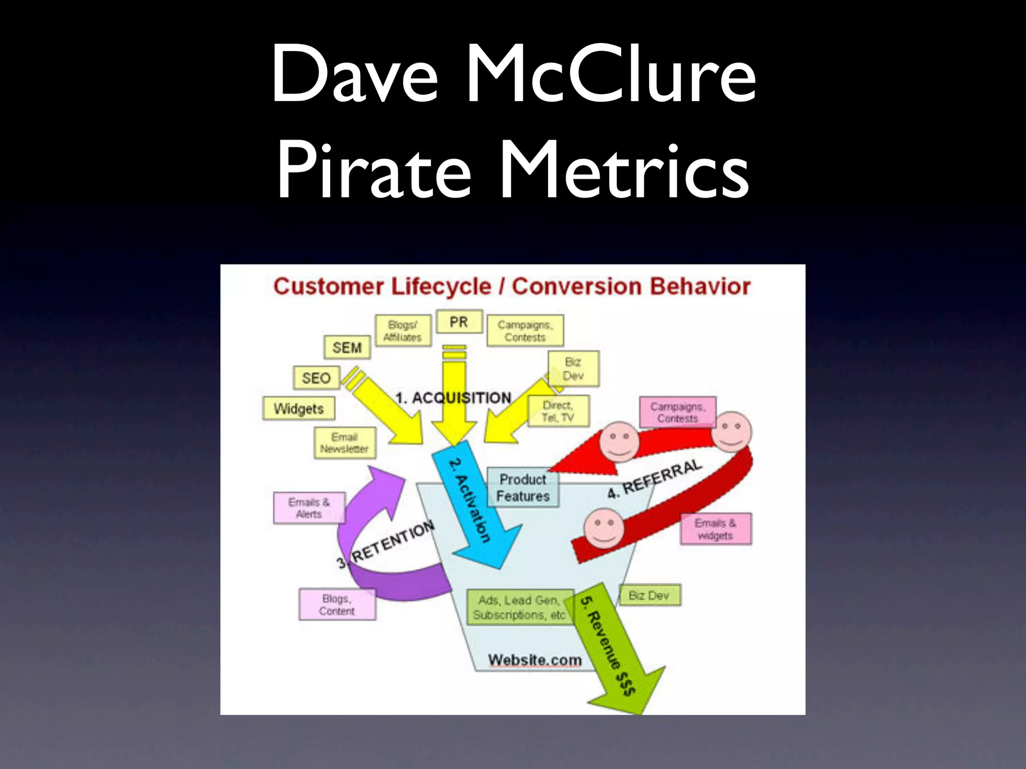 Dave McClure
Pirate Metrics
 