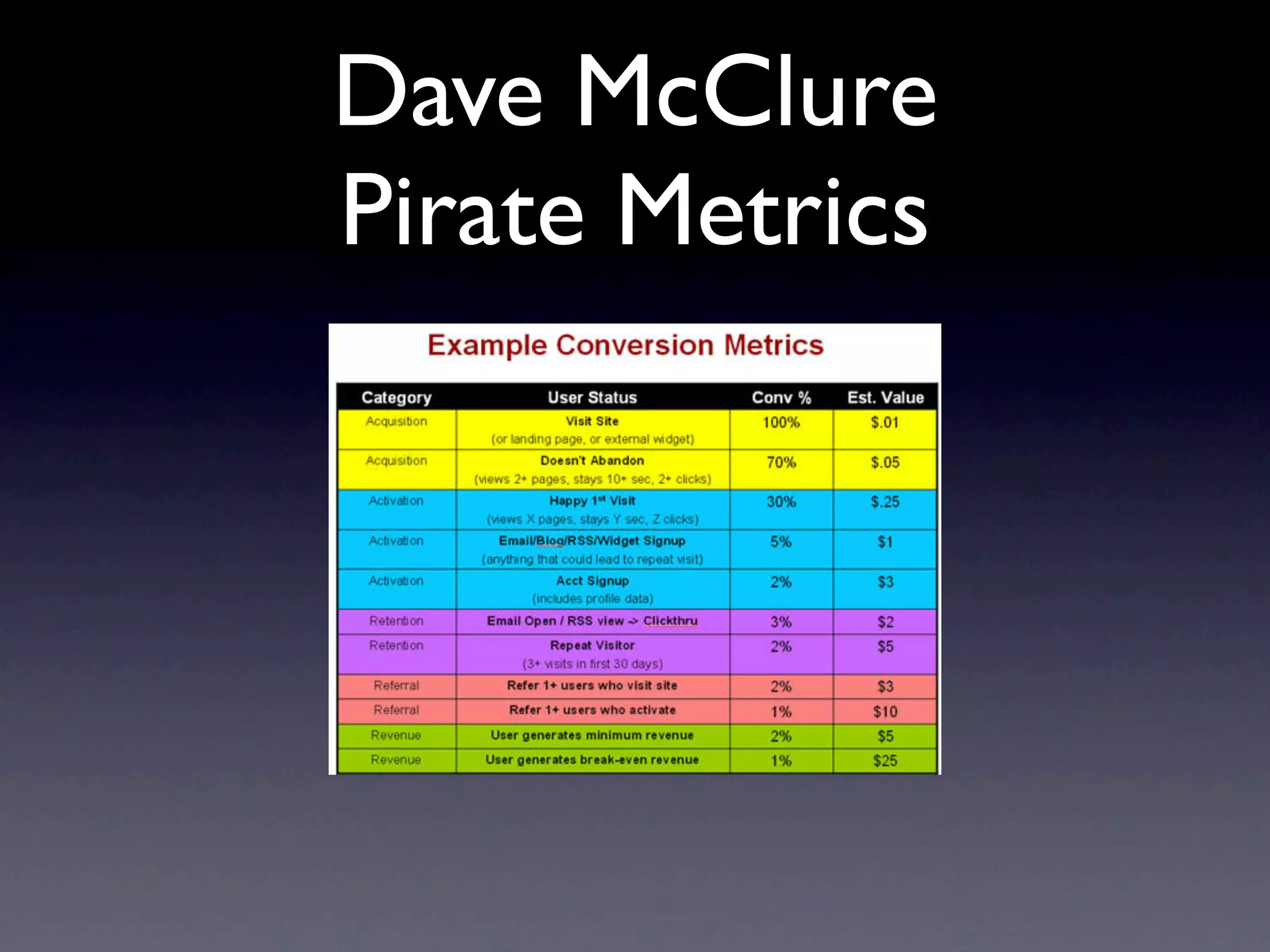 Dave McClure
Pirate Metrics
 