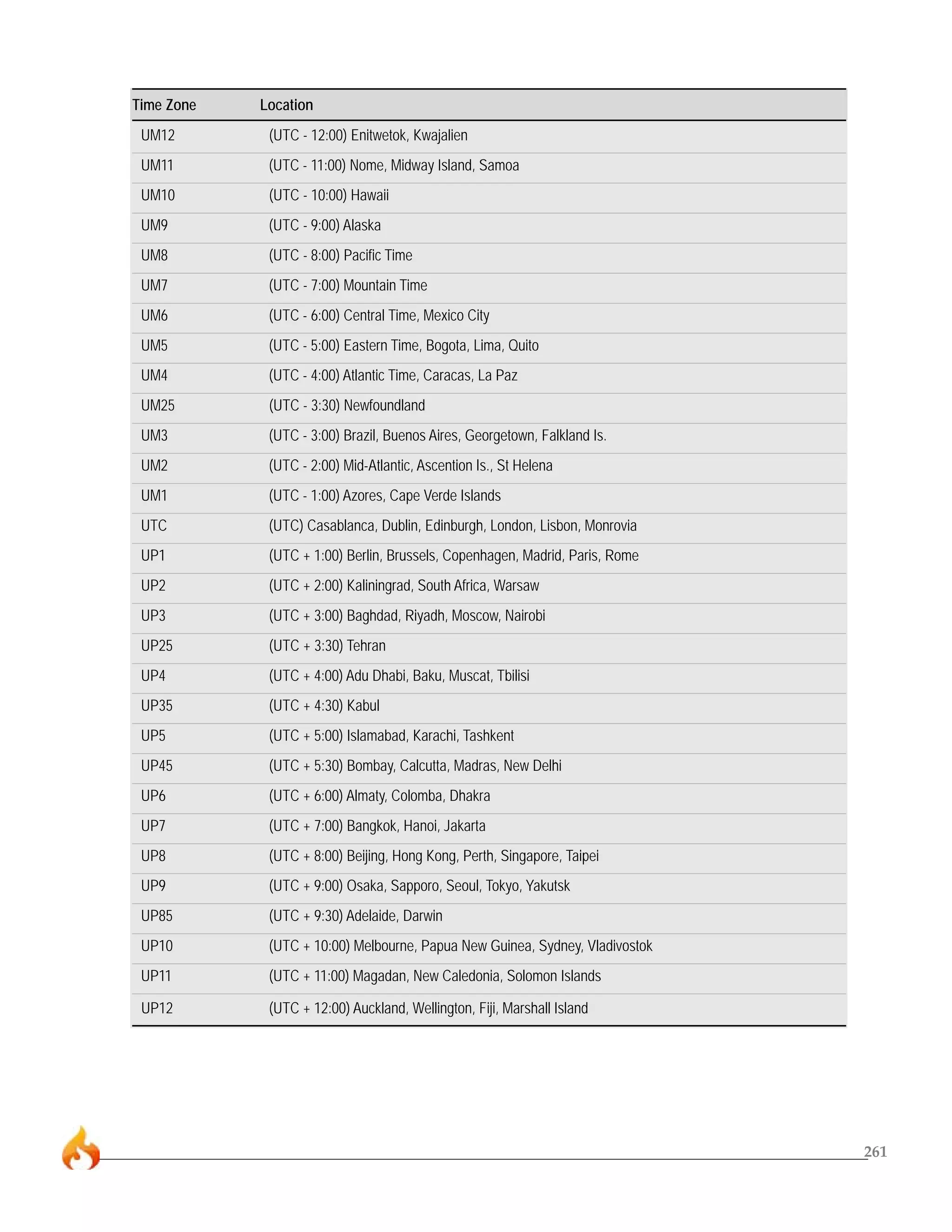Time Zone   Location
 UM12        (UTC - 12:00) Enitwetok, Kwajalien
 UM11        (UTC - 11:00) Nome, Midway Island, Samoa
 UM10        (UTC - 10:00) Hawaii
 UM9         (UTC - 9:00) Alaska
 UM8         (UTC - 8:00) Pacific Time
 UM7         (UTC - 7:00) Mountain Time
 UM6         (UTC - 6:00) Central Time, Mexico City
 UM5         (UTC - 5:00) Eastern Time, Bogota, Lima, Quito
 UM4         (UTC - 4:00) Atlantic Time, Caracas, La Paz
 UM25        (UTC - 3:30) Newfoundland
 UM3         (UTC - 3:00) Brazil, Buenos Aires, Georgetown, Falkland Is.
 UM2         (UTC - 2:00) Mid-Atlantic, Ascention Is., St Helena
 UM1         (UTC - 1:00) Azores, Cape Verde Islands
 UTC         (UTC) Casablanca, Dublin, Edinburgh, London, Lisbon, Monrovia
 UP1         (UTC + 1:00) Berlin, Brussels, Copenhagen, Madrid, Paris, Rome
 UP2         (UTC + 2:00) Kaliningrad, South Africa, Warsaw
 UP3         (UTC + 3:00) Baghdad, Riyadh, Moscow, Nairobi
 UP25        (UTC + 3:30) Tehran
 UP4         (UTC + 4:00) Adu Dhabi, Baku, Muscat, Tbilisi
 UP35        (UTC + 4:30) Kabul
 UP5         (UTC + 5:00) Islamabad, Karachi, Tashkent
 UP45        (UTC + 5:30) Bombay, Calcutta, Madras, New Delhi
 UP6         (UTC + 6:00) Almaty, Colomba, Dhakra
 UP7         (UTC + 7:00) Bangkok, Hanoi, Jakarta
 UP8         (UTC + 8:00) Beijing, Hong Kong, Perth, Singapore, Taipei
 UP9         (UTC + 9:00) Osaka, Sapporo, Seoul, Tokyo, Yakutsk
 UP85        (UTC + 9:30) Adelaide, Darwin
 UP10        (UTC + 10:00) Melbourne, Papua New Guinea, Sydney, Vladivostok
 UP11        (UTC + 11:00) Magadan, New Caledonia, Solomon Islands

 UP12        (UTC + 12:00) Auckland, Wellington, Fiji, Marshall Island




                                                                              261
 