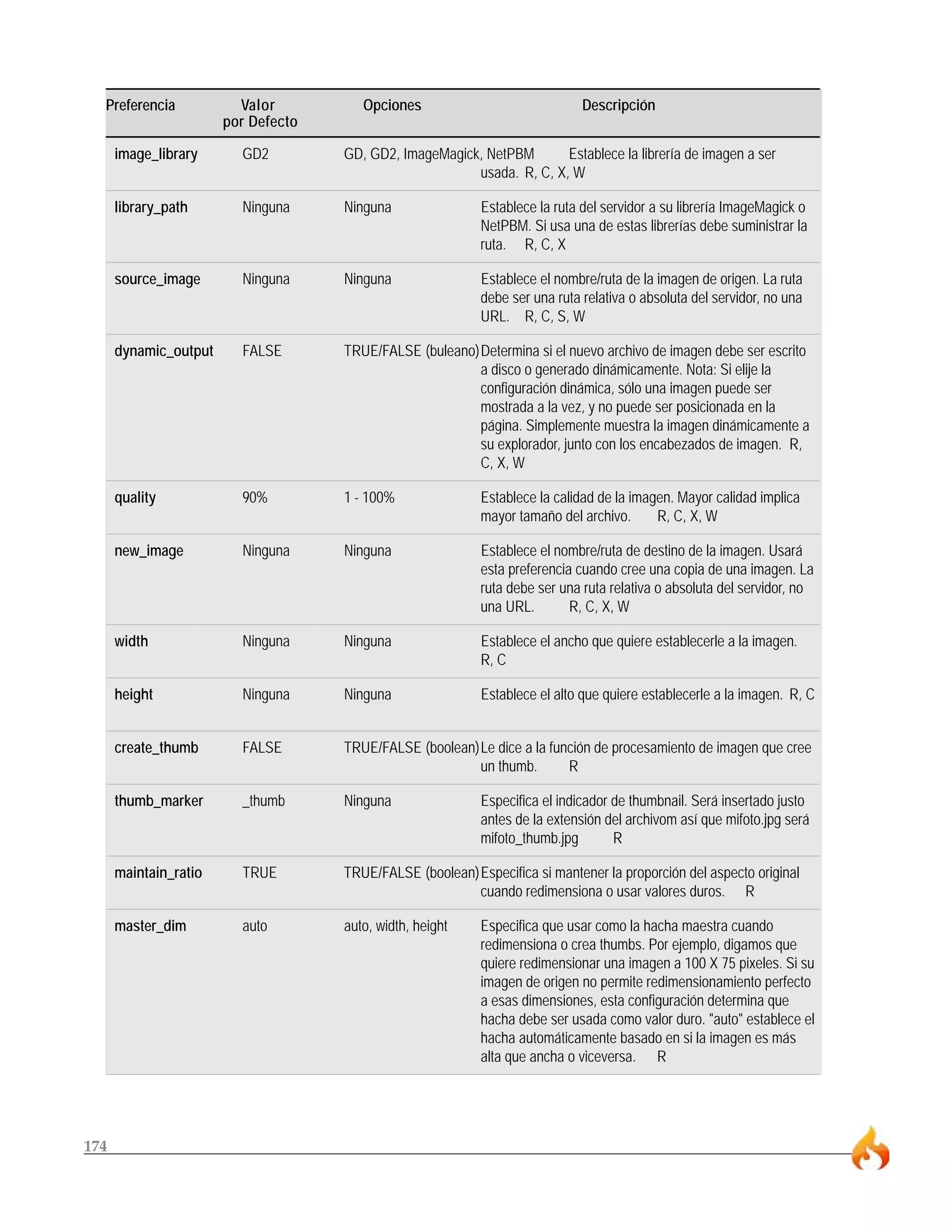 174
Preferencia Valor Opciones Descripción
por Defecto
image_library GD2 GD, GD2, ImageMagick, NetPBM Establece la librería de imagen a ser
usada. R, C, X, W
library_path Ninguna Ninguna Establece la ruta del servidor a su librería ImageMagick o
NetPBM. Si usa una de estas librerías debe suministrar la
ruta. R, C, X
source_image Ninguna Ninguna Establece el nombre/ruta de la imagen de origen. La ruta
debe ser una ruta relativa o absoluta del servidor, no una
URL. R, C, S, W
dynamic_output FALSE TRUE/FALSE (buleano)Determina si el nuevo archivo de imagen debe ser escrito
a disco o generado dinámicamente. Nota: Si elije la
configuración dinámica, sólo una imagen puede ser
mostrada a la vez, y no puede ser posicionada en la
página. Simplemente muestra la imagen dinámicamente a
su explorador, junto con los encabezados de imagen. R,
C, X, W
quality 90% 1 - 100% Establece la calidad de la imagen. Mayor calidad implica
mayor tamaño del archivo. R, C, X, W
new_image Ninguna Ninguna Establece el nombre/ruta de destino de la imagen. Usará
esta preferencia cuando cree una copia de una imagen. La
ruta debe ser una ruta relativa o absoluta del servidor, no
una URL. R, C, X, W
width Ninguna Ninguna Establece el ancho que quiere establecerle a la imagen.
R, C
height Ninguna Ninguna Establece el alto que quiere establecerle a la imagen. R, C
create_thumb FALSE TRUE/FALSE (boolean)Le dice a la función de procesamiento de imagen que cree
un thumb. R
thumb_marker _thumb Ninguna Especifica el indicador de thumbnail. Será insertado justo
antes de la extensión del archivom así que mifoto.jpg será
mifoto_thumb.jpg R
maintain_ratio TRUE TRUE/FALSE (boolean)Especifica si mantener la proporción del aspecto original
cuando redimensiona o usar valores duros. R
master_dim auto auto, width, height Especifica que usar como la hacha maestra cuando
redimensiona o crea thumbs. Por ejemplo, digamos que
quiere redimensionar una imagen a 100 X 75 pixeles. Si su
imagen de origen no permite redimensionamiento perfecto
a esas dimensiones, esta configuración determina que
hacha debe ser usada como valor duro. "auto" establece el
hacha automáticamente basado en si la imagen es más
alta que ancha o viceversa. R
 