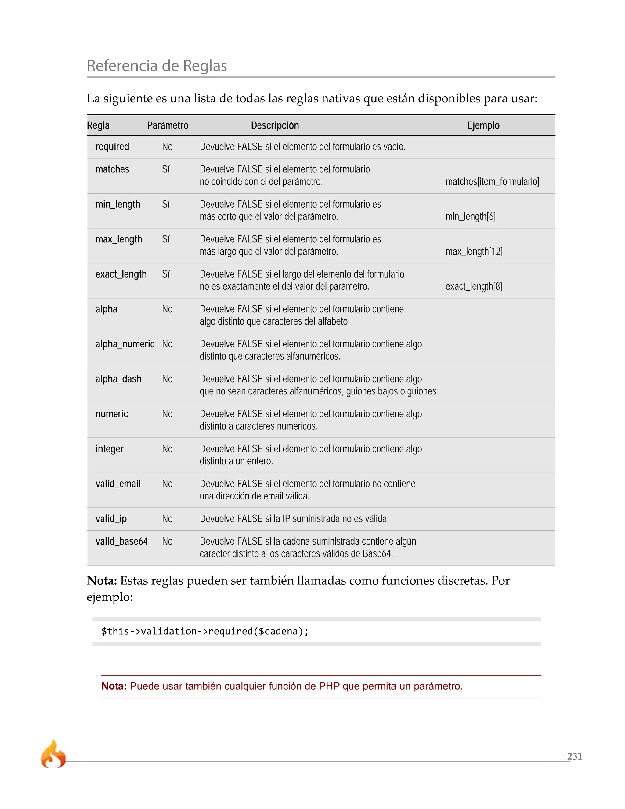 231 
Referencia de Reglas 
La siguiente es una lista de todas las reglas nativas que están disponibles para usar: 
Regla Parámetro Descripción Ejemplo 
required No Devuelve FALSE si el elemento del formulario es vacío. 
matches Sí Devuelve FALSE si el elemento del formulario 
no coincide con el del parámetro. matches[item_formulario] 
min_length Sí Devuelve FALSE si el elemento del formulario es 
más corto que el valor del parámetro. min_length[6] 
max_length Sí Devuelve FALSE si el elemento del formulario es 
más largo que el valor del parámetro. max_length[12] 
exact_length Sí Devuelve FALSE si el largo del elemento del formulario 
no es exactamente el del valor del parámetro. exact_length[8] 
alpha No Devuelve FALSE si el elemento del formulario contiene 
algo distinto que caracteres del alfabeto. 
alpha_numeric No Devuelve FALSE si el elemento del formulario contiene algo 
distinto que caracteres alfanuméricos. 
alpha_dash No Devuelve FALSE si el elemento del formulario contiene algo 
que no sean caracteres alfanuméricos, guiones bajos o guiones. 
numeric No Devuelve FALSE si el elemento del formulario contiene algo 
distinto a caracteres numéricos. 
integer No Devuelve FALSE si el elemento del formulario contiene algo 
distinto a un entero. 
valid_email No Devuelve FALSE si el elemento del formulario no contiene 
una dirección de email válida. 
valid_ip No Devuelve FALSE si la IP suministrada no es válida. 
valid_base64 No Devuelve FALSE si la cadena suministrada contiene algún 
caracter distinto a los caracteres válidos de Base64. 
Nota: Estas reglas pueden ser también llamadas como funciones discretas. Por 
ejemplo: 
$this->validation->required($cadena); 
Nota: Puede usar también cualquier función de PHP que permita un parámetro. 
 