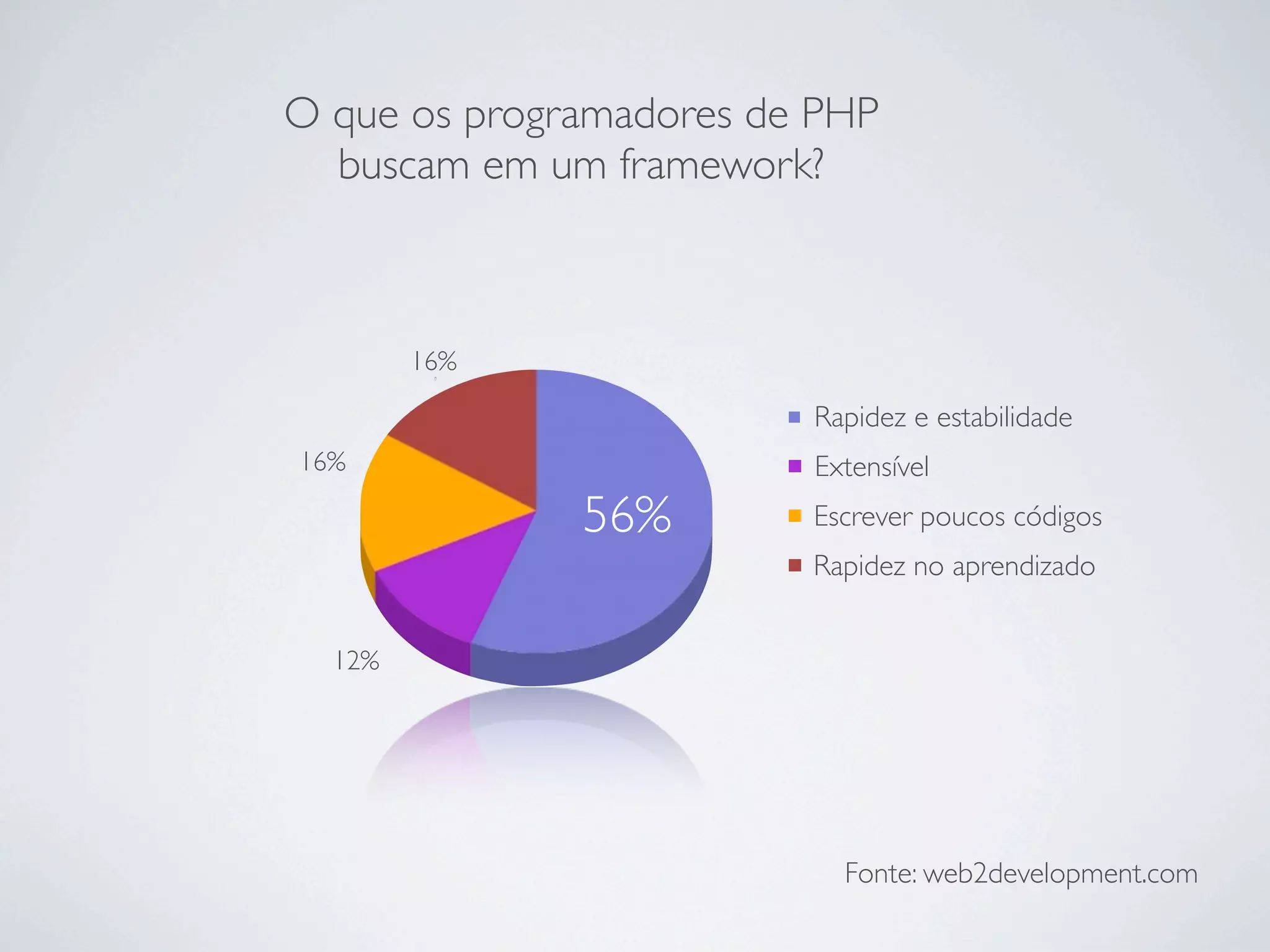 O que os programadores de PHP
  buscam em um framework?



        16%

                         Rapidez e estabilidade
16%                      Extensível
              56%        Escrever poucos códigos
                         Rapidez no aprendizado


  12%




                           Fonte: web2development.com
 