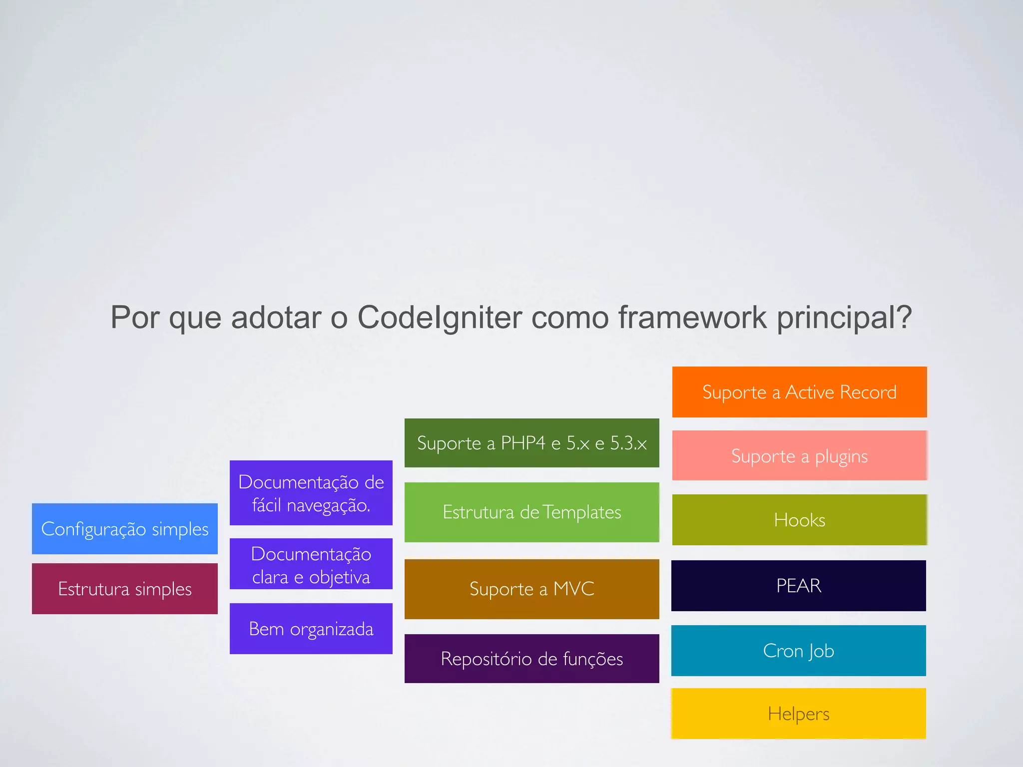 Por que adotar o CodeIgniter como framework principal?

                                                                         Suporte a Active Record

                                          Suporte a PHP4 e 5.x e 5.3.x
                                                                            Suporte a plugins
                      Documentação de
                       fácil navegação.      Estrutura de Templates
Conﬁguração simples                                                              Hooks
                       Documentação
                       clara e objetiva                                          PEAR
 Estrutura simples                              Suporte a MVC

                       Bem organizada
                                            Repositório de funções              Cron Job


                                                                                Helpers
 