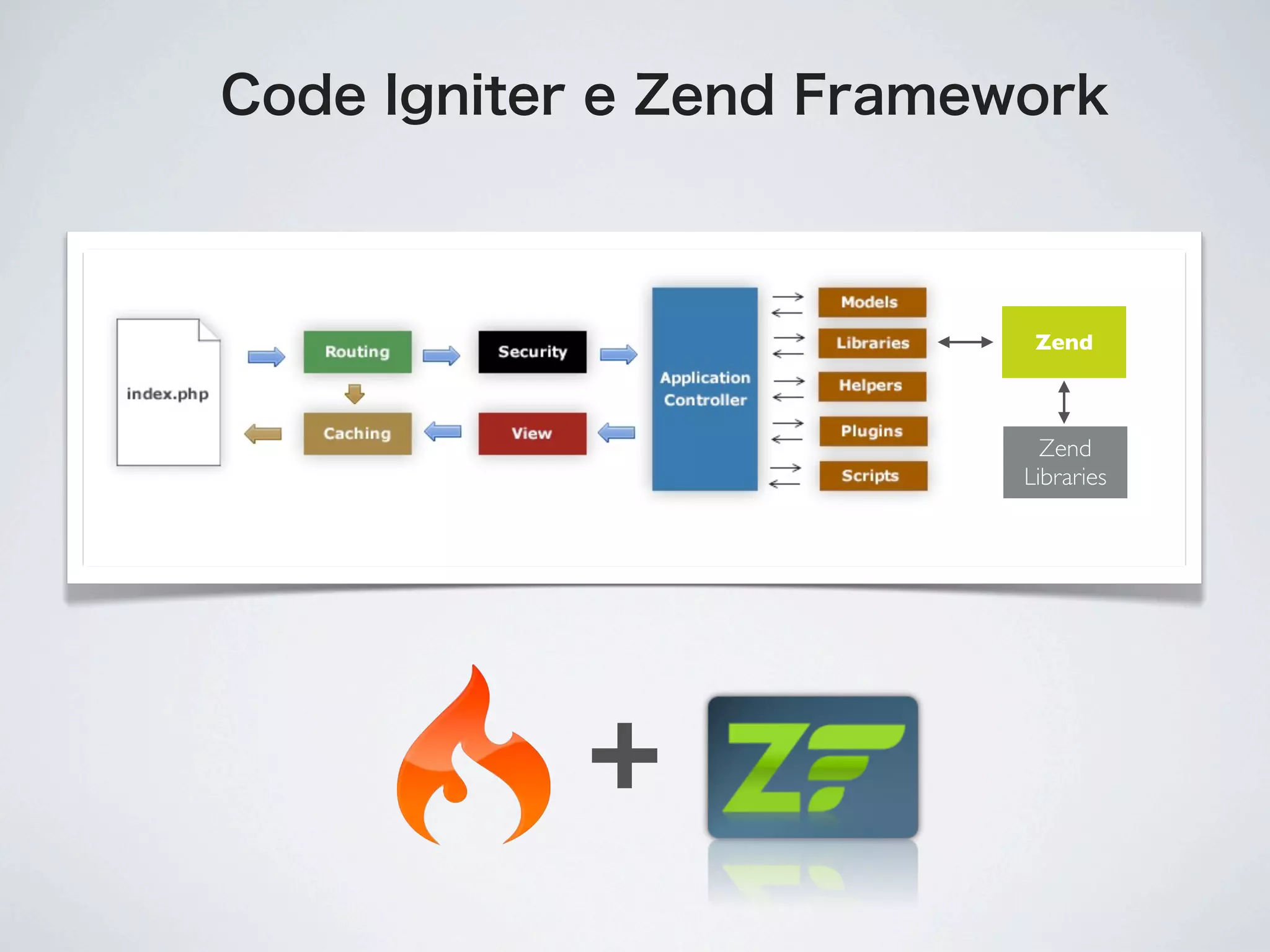 Code Igniter e Zend Framework



                           Zend



                            Zend
                          Libraries




           +
 