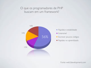 O que os programadores de PHP
  buscam em um framework?



        16%

                         Rapidez e estabilidade
16%                      Extensível
              56%        Escrever poucos códigos
                         Rapidez no aprendizado


  12%




                           Fonte: web2development.com
 