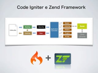 Code Igniter e Zend Framework



                           Zend



                            Zend
                          Libraries




           +
 