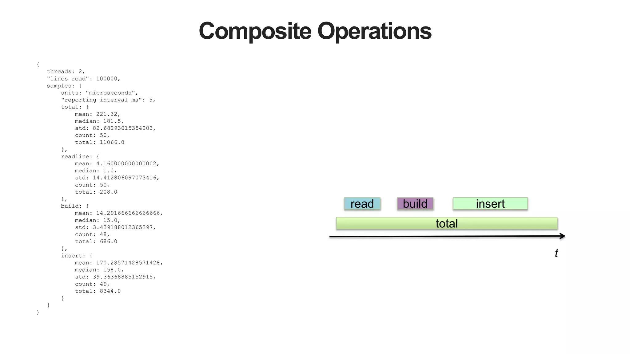 Composite Operations
{
threads: 2,
"lines read": 100000,
samples: {
units: "microseconds",
"reporting interval ms": 5,
total: {
mean: 221.32,
median: 181.5,
std: 82.68293015354203,
count: 50,
total: 11066.0
},
readline: {
mean: 4.160000000000002,
median: 1.0,
std: 14.412806097073416,
count: 50,
total: 208.0
},
build: {
mean: 14.291666666666666,
median: 15.0,
std: 3.439188012365297,
count: 48,
total: 686.0
},
insert: {
mean: 170.28571428571428,
median: 158.0,
std: 39.36368885152915,
count: 49,
total: 8344.0
}
}
}
t
total
read build insert
 