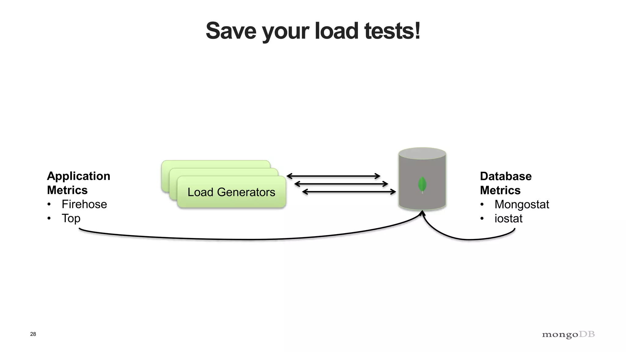 28
Save your load tests!
Load Generators
Application
Metrics
• Firehose
• Top
Database
Metrics
• Mongostat
• iostat
 