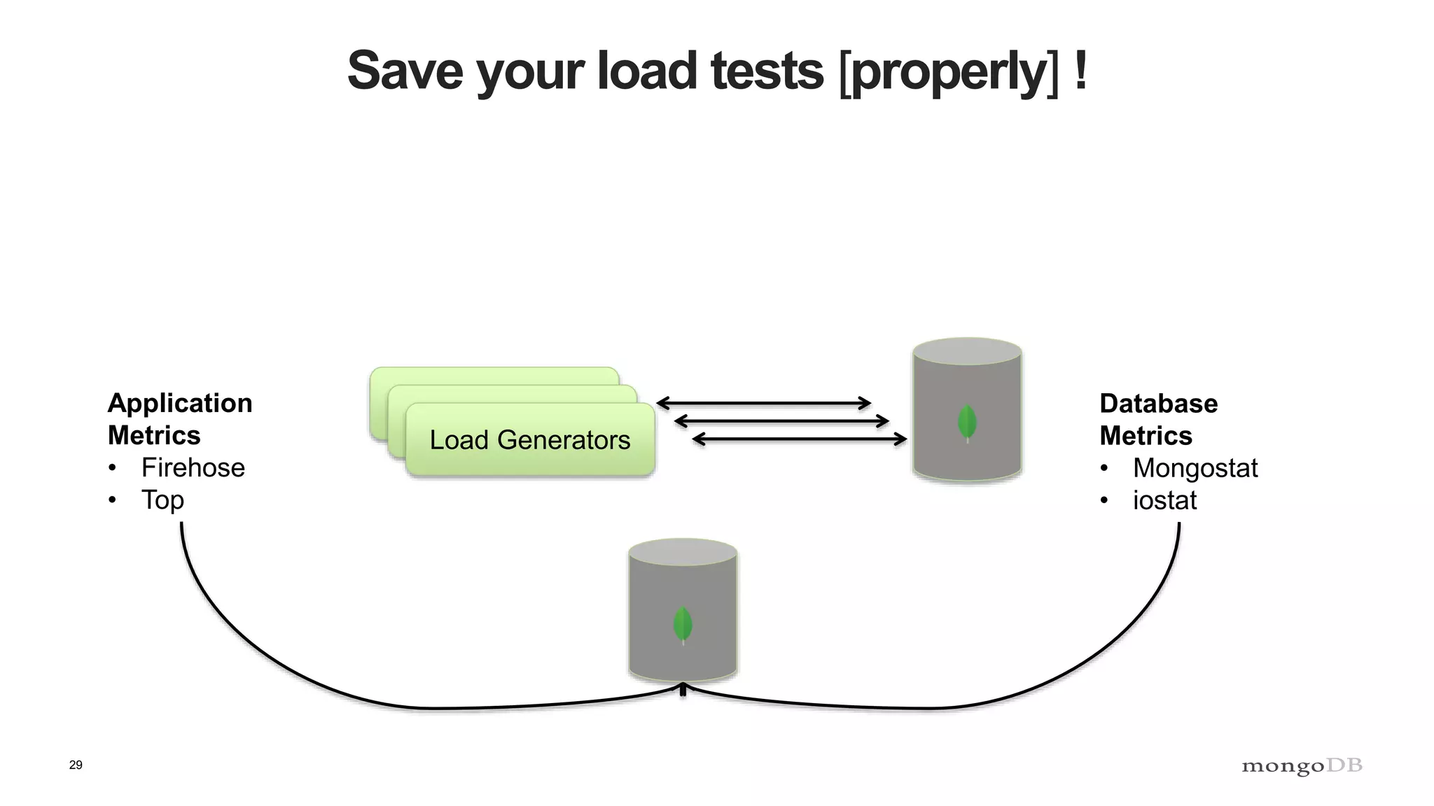 29
Save your load tests [properly] !
Load Generators
Application
Metrics
• Firehose
• Top
Database
Metrics
• Mongostat
• iostat
 