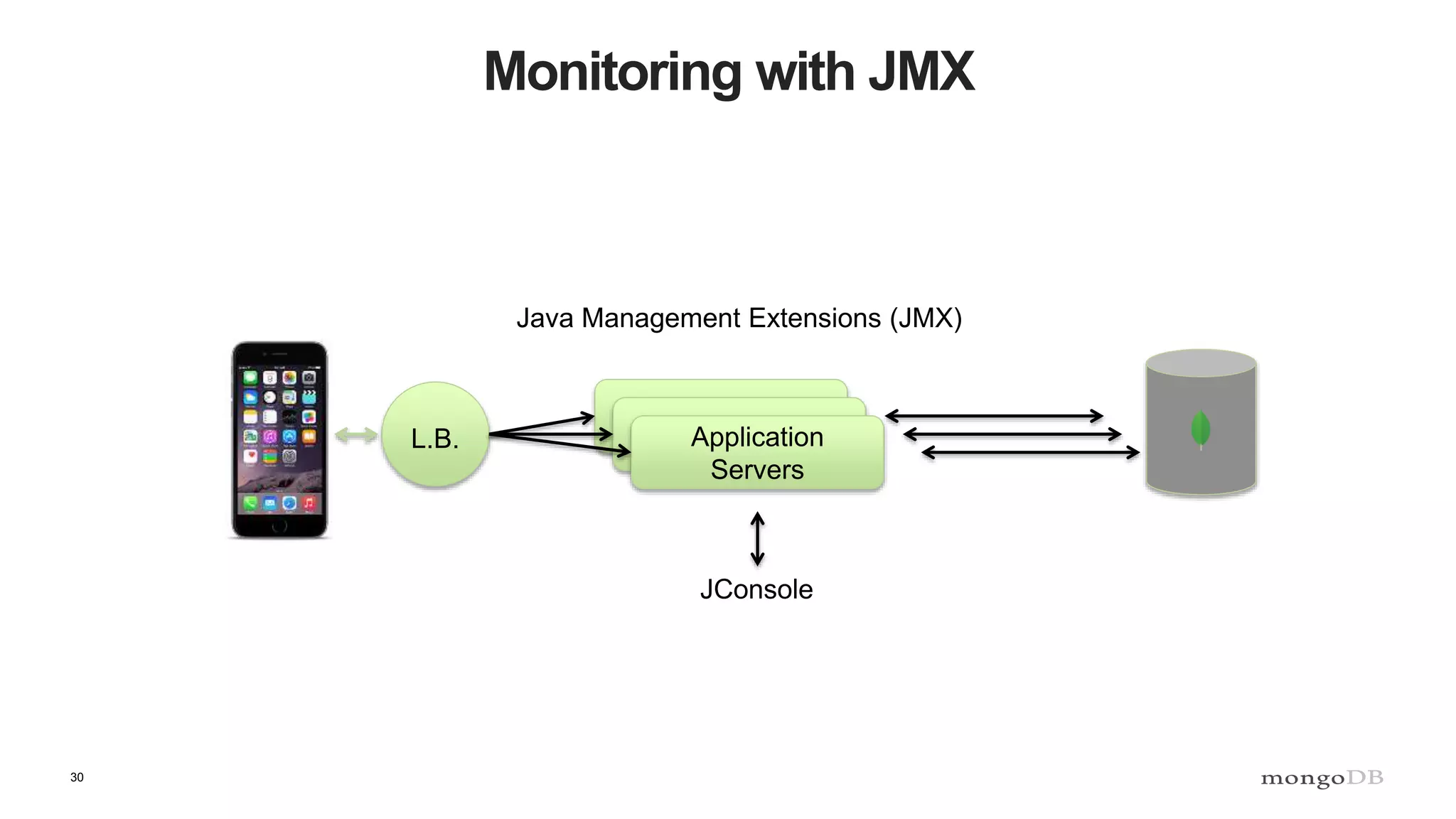 30
Monitoring with JMX
Application
Servers
L.B.
JConsole
Java Management Extensions (JMX)
 