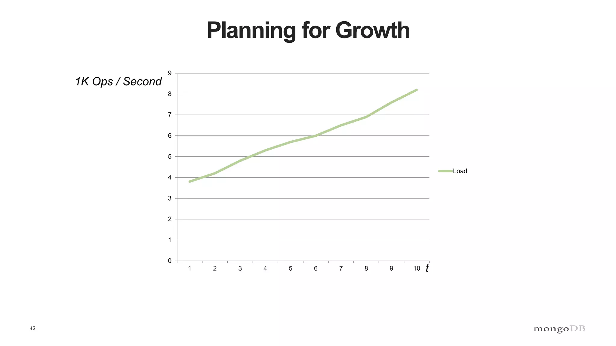 42
Planning for Growth
0
1
2
3
4
5
6
7
8
9
1 2 3 4 5 6 7 8 9 10
Load
1K Ops / Second
t
 