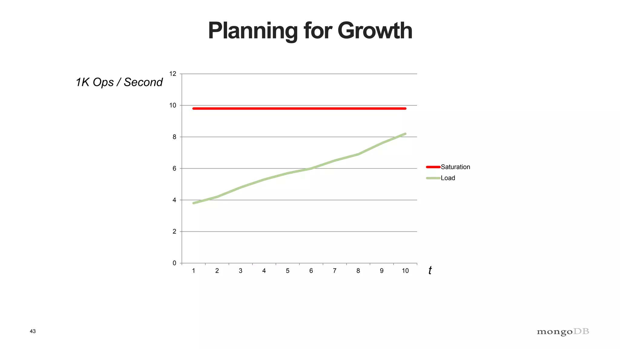 43
Planning for Growth
0
2
4
6
8
10
12
1 2 3 4 5 6 7 8 9 10
Saturation
Load
1K Ops / Second
t
 