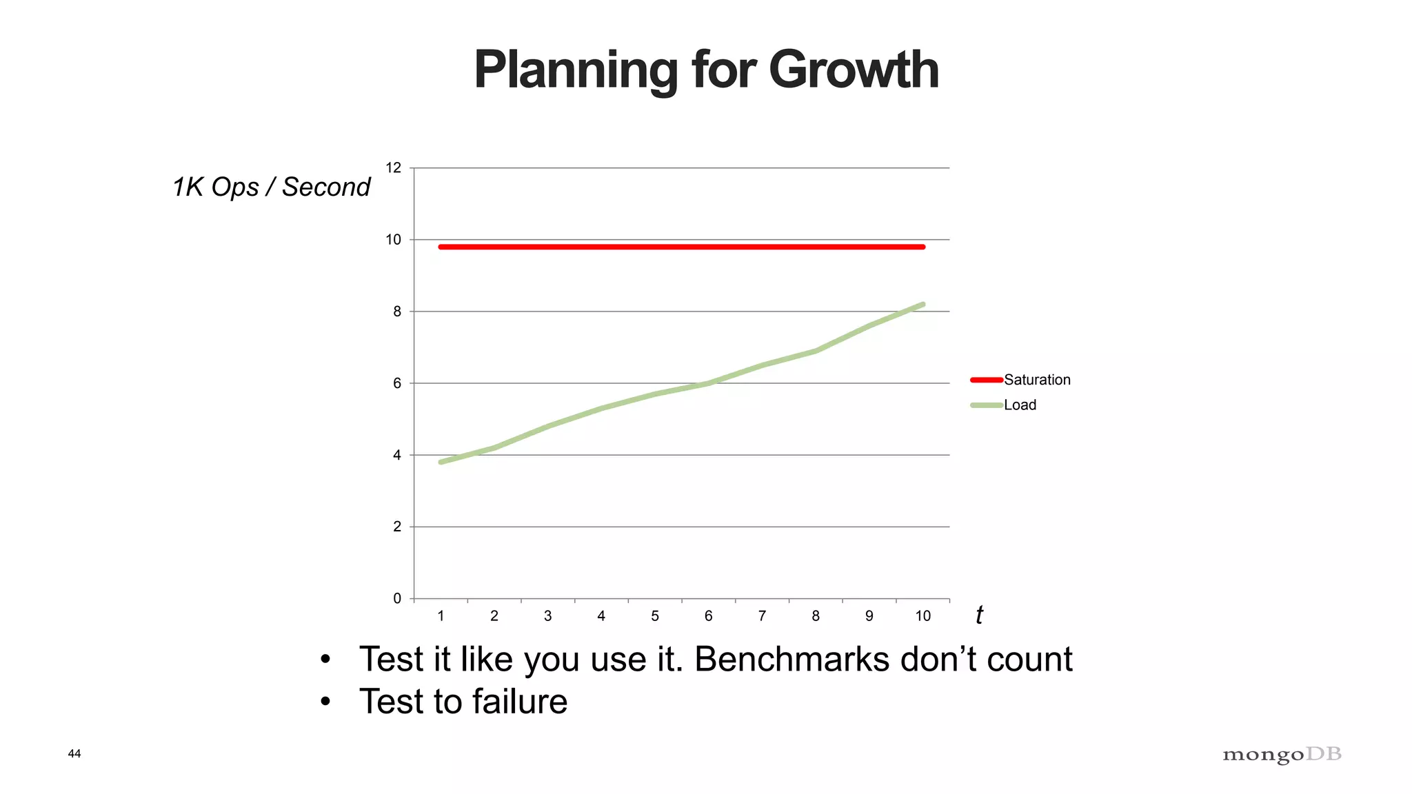 44
Planning for Growth
0
2
4
6
8
10
12
1 2 3 4 5 6 7 8 9 10
Saturation
Load
1K Ops / Second
t
• Test it like you use it. Benchmarks don’t count
• Test to failure
 