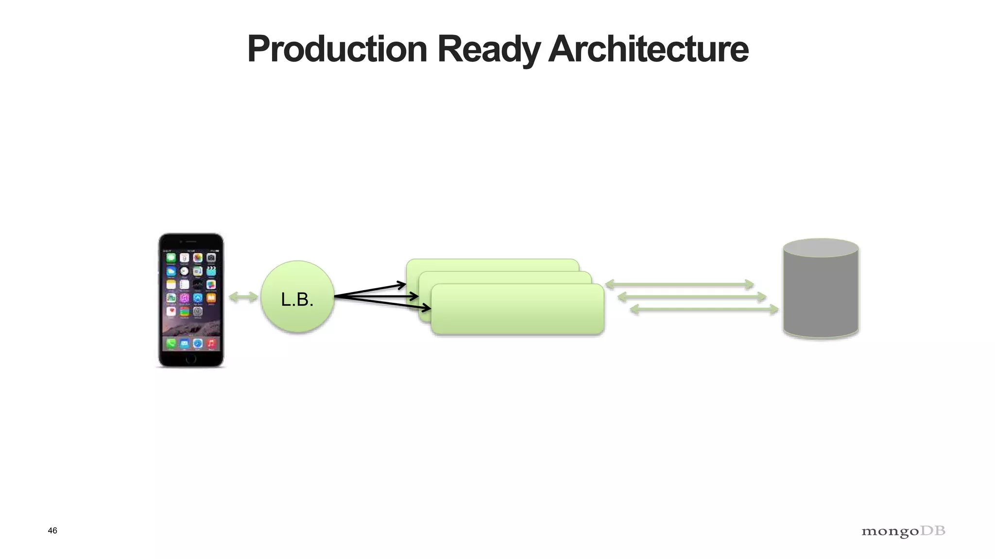 46
Production Ready Architecture
L.B.
 