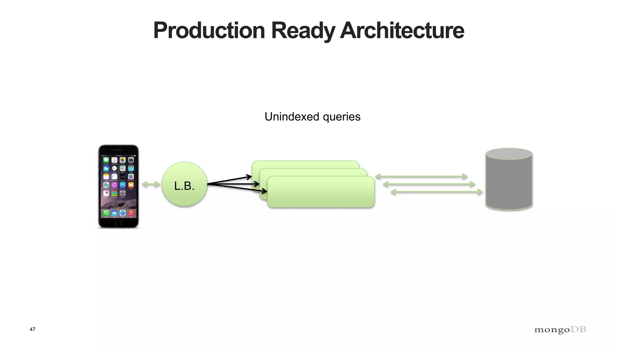 47
Production Ready Architecture
L.B.
Unindexed queries
 