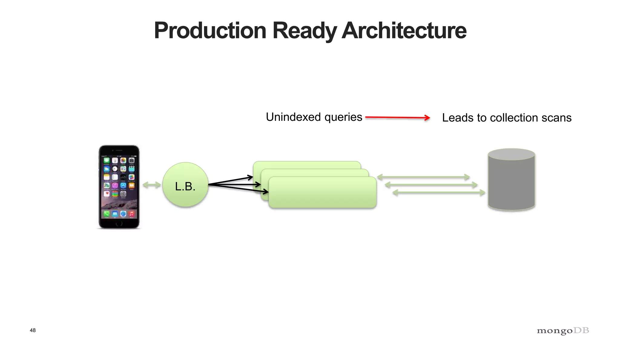48
Production Ready Architecture
L.B.
Unindexed queries Leads to collection scans
 
