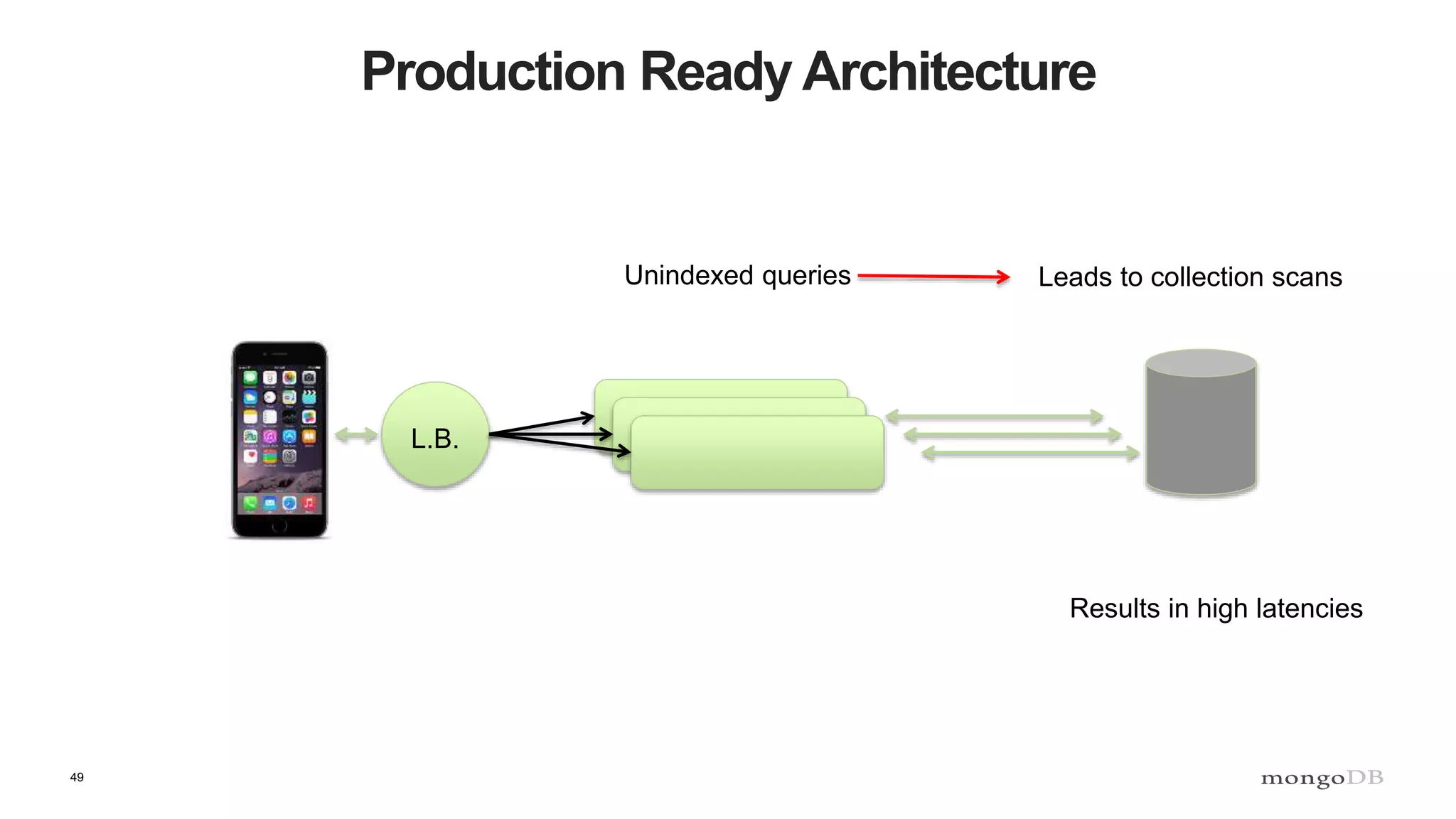 49
Production Ready Architecture
L.B.
Unindexed queries Leads to collection scans
Results in high latencies
 