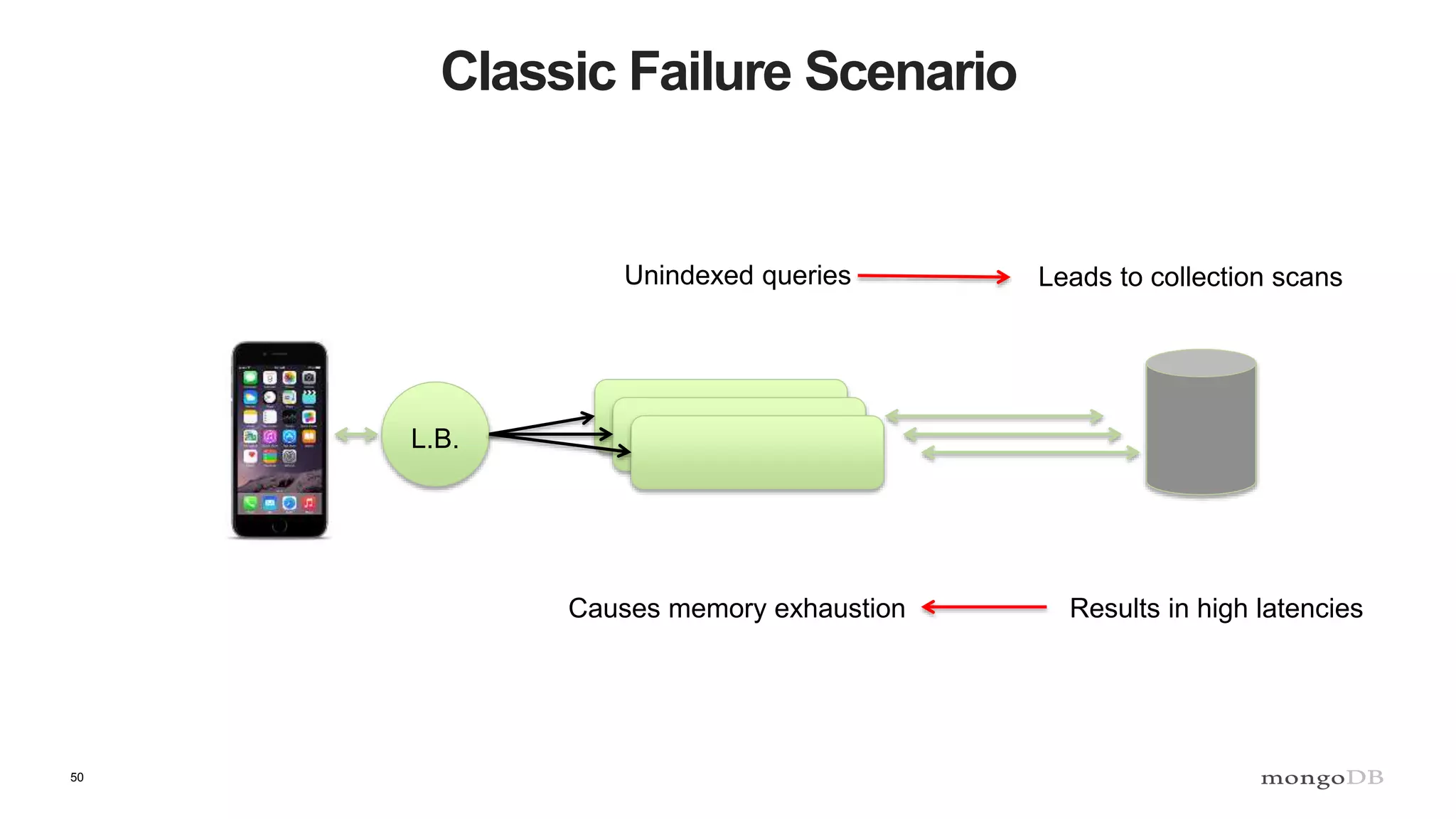 50
Classic Failure Scenario
L.B.
Unindexed queries Leads to collection scans
Results in high latenciesCauses memory exhaustion
 