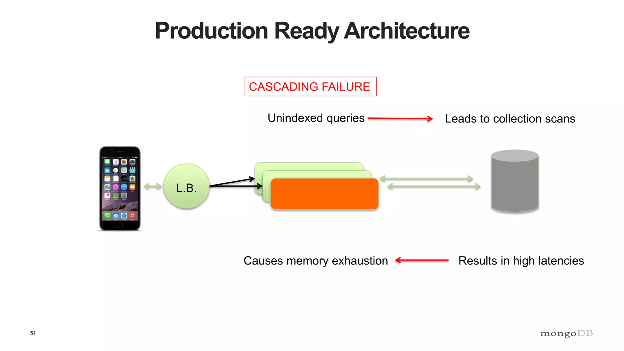 51
Production Ready Architecture
L.B.
Unindexed queries Leads to collection scans
Results in high latenciesCauses memory exhaustion
CASCADING FAILURE
 