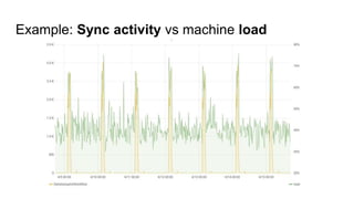 Example: Sync activity vs machine load
 