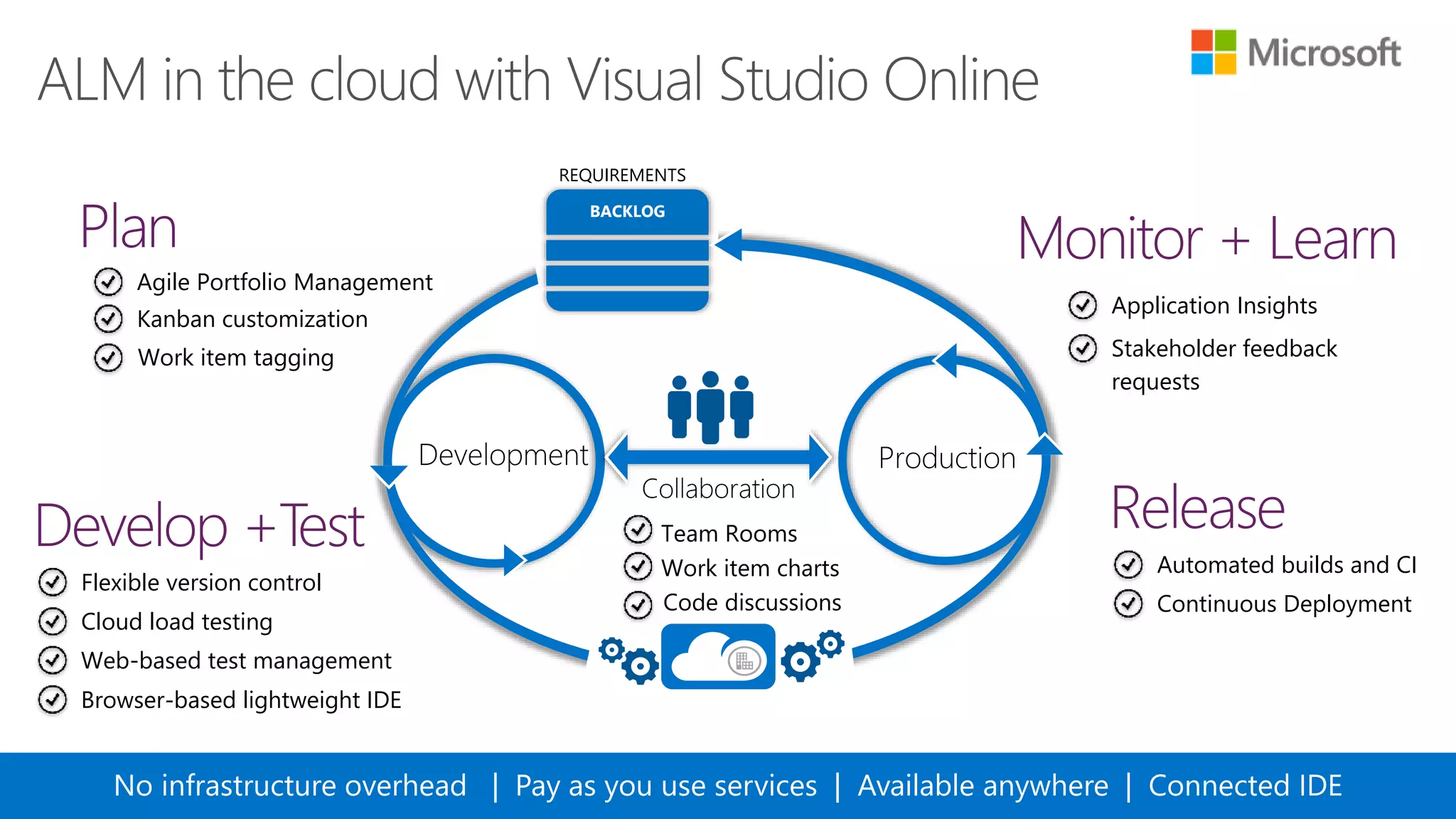 BACKLOG
REQUIREMENTS
No infrastructure overhead | Pay as you use services | Available anywhere | Connected IDE
Agile Portfolio Management
Kanban customization
Work item tagging
Work item charts
Team Rooms
Code discussions
Flexible version control
Cloud load testing
Web-based test management
Continuous Deployment
Automated builds and CI
Application Insights
Stakeholder feedback
requests
Browser-based lightweight IDE
 
