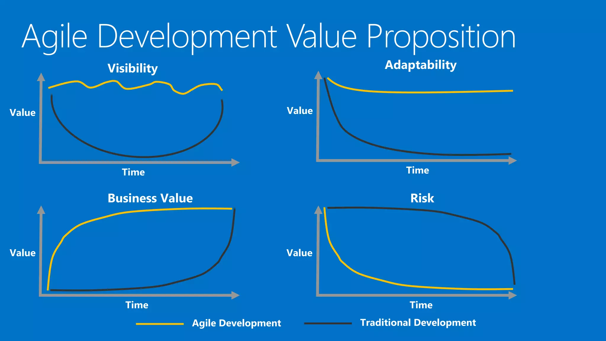 Visibility
Time
Value
Time
Value
Adaptability
Time
Value
Business Value
Time
Risk
Agile Development Traditional Development
Value
 