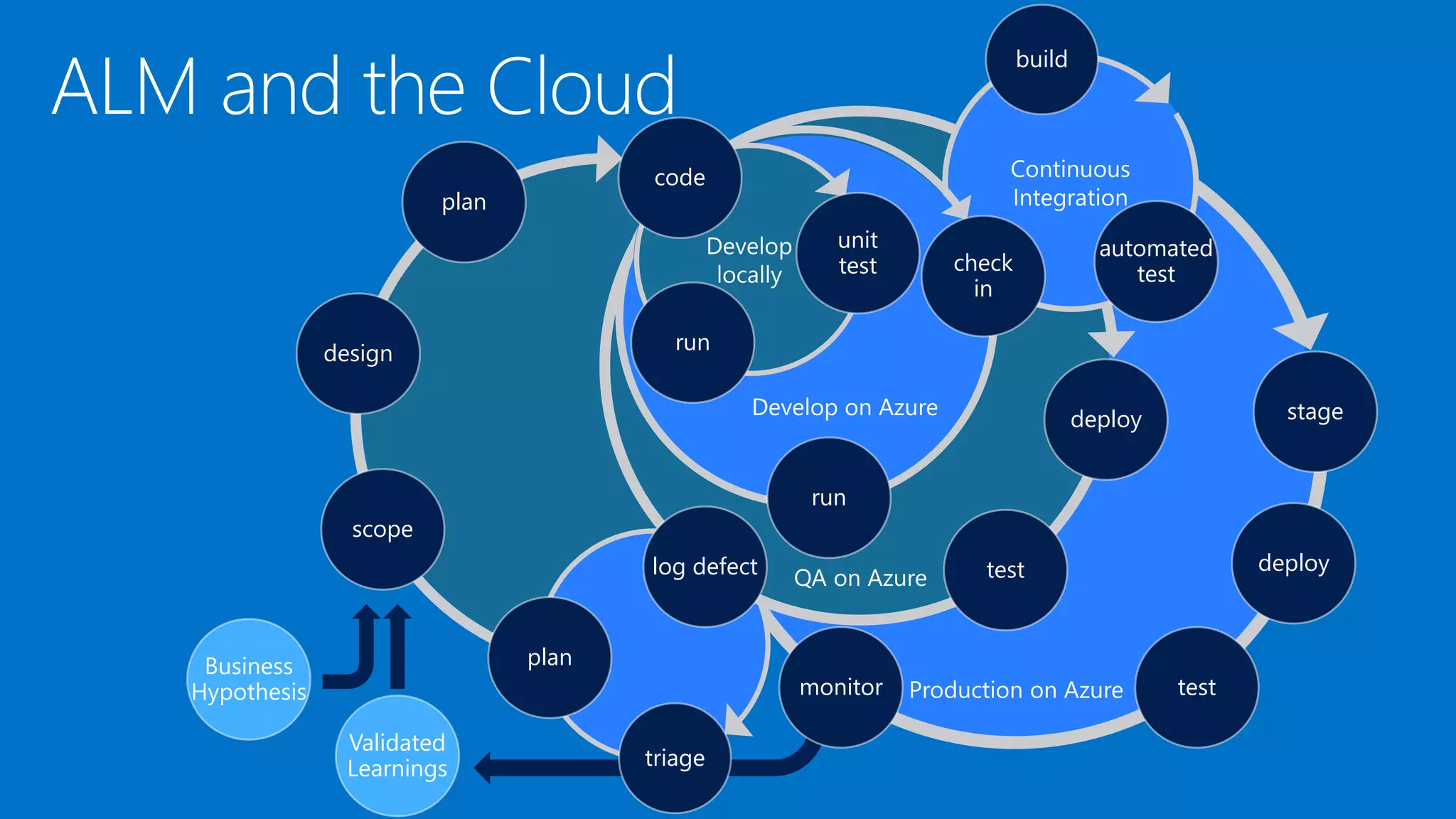 scope
design
plan
stage
deploy
testmonitor
triage
plan
deploy
testlog defect
build
automated
testcheck
in
run
code
unit
test
run
Business
Hypothesis
Validated
Learnings
 