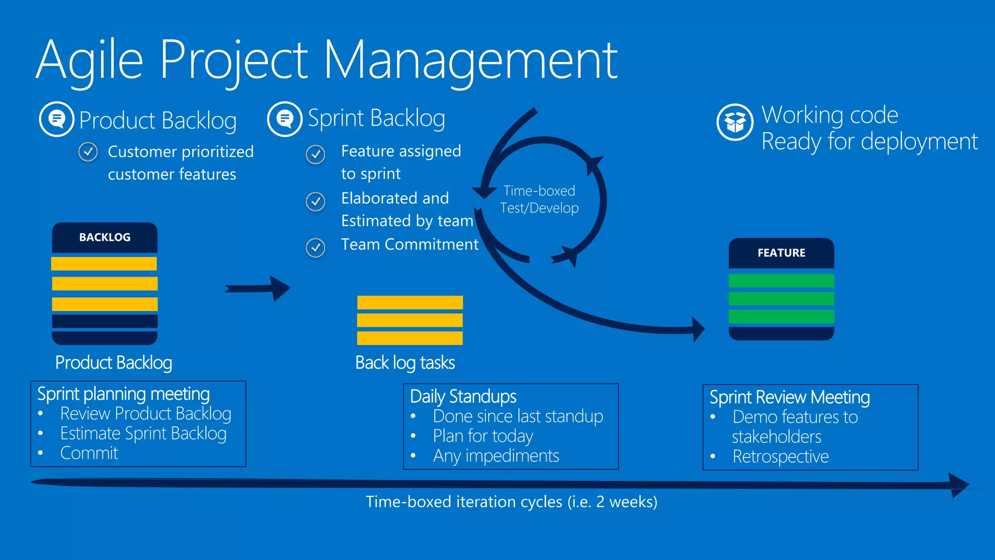 Product Backlog
Customer prioritized
customer features
Time-boxed
Test/Develop
Working code
Ready for deployment
Time-boxed iteration cycles (i.e. 2 weeks)
Product Backlog Back log tasks
Sprint Backlog
Feature assigned
to sprint
Sprint planning meeting
• Review Product Backlog
• Estimate Sprint Backlog
• Commit
Daily Standups
• Done since last standup
• Plan for today
• Any impediments
Sprint Review Meeting
• Demo features to
stakeholders
• Retrospective
Elaborated and
Estimated by team
Team Commitment
 