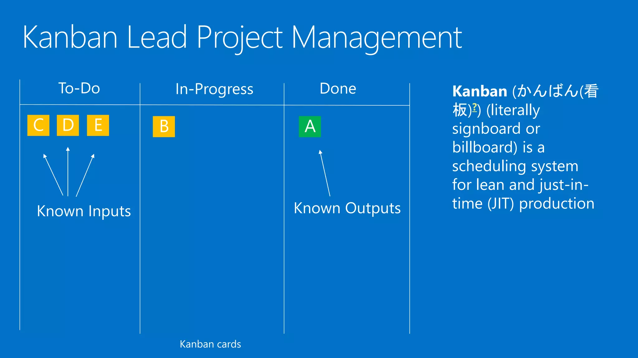 Kanban cards
Kanban (かんばん(看
板)?) (literally
signboard or
billboard) is a
scheduling system
for lean and just-in-
time (JIT) production
 