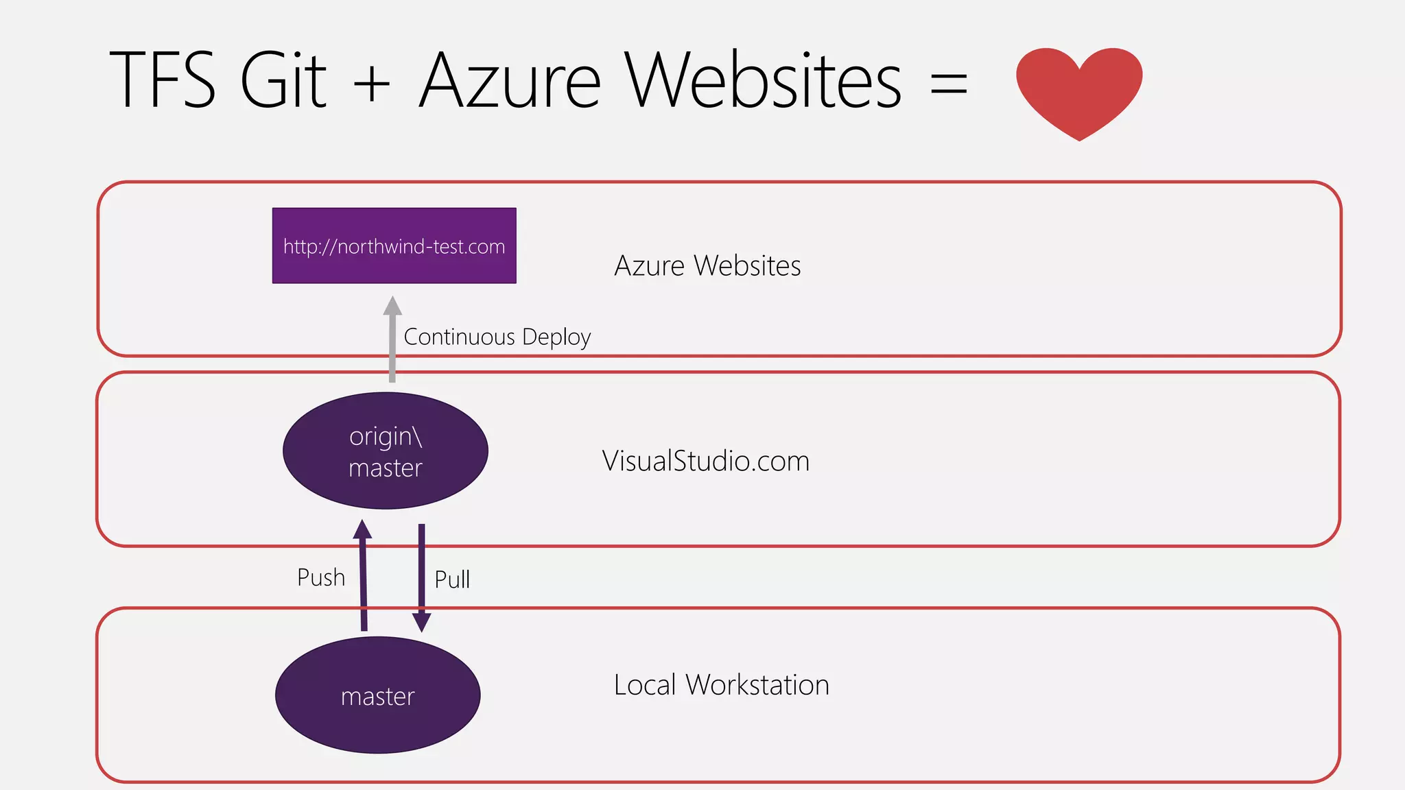 origin
master VisualStudio.com
http://northwind-test.com
Azure Websites
Continuous Deploy
Push Pull
master Local Workstation
 