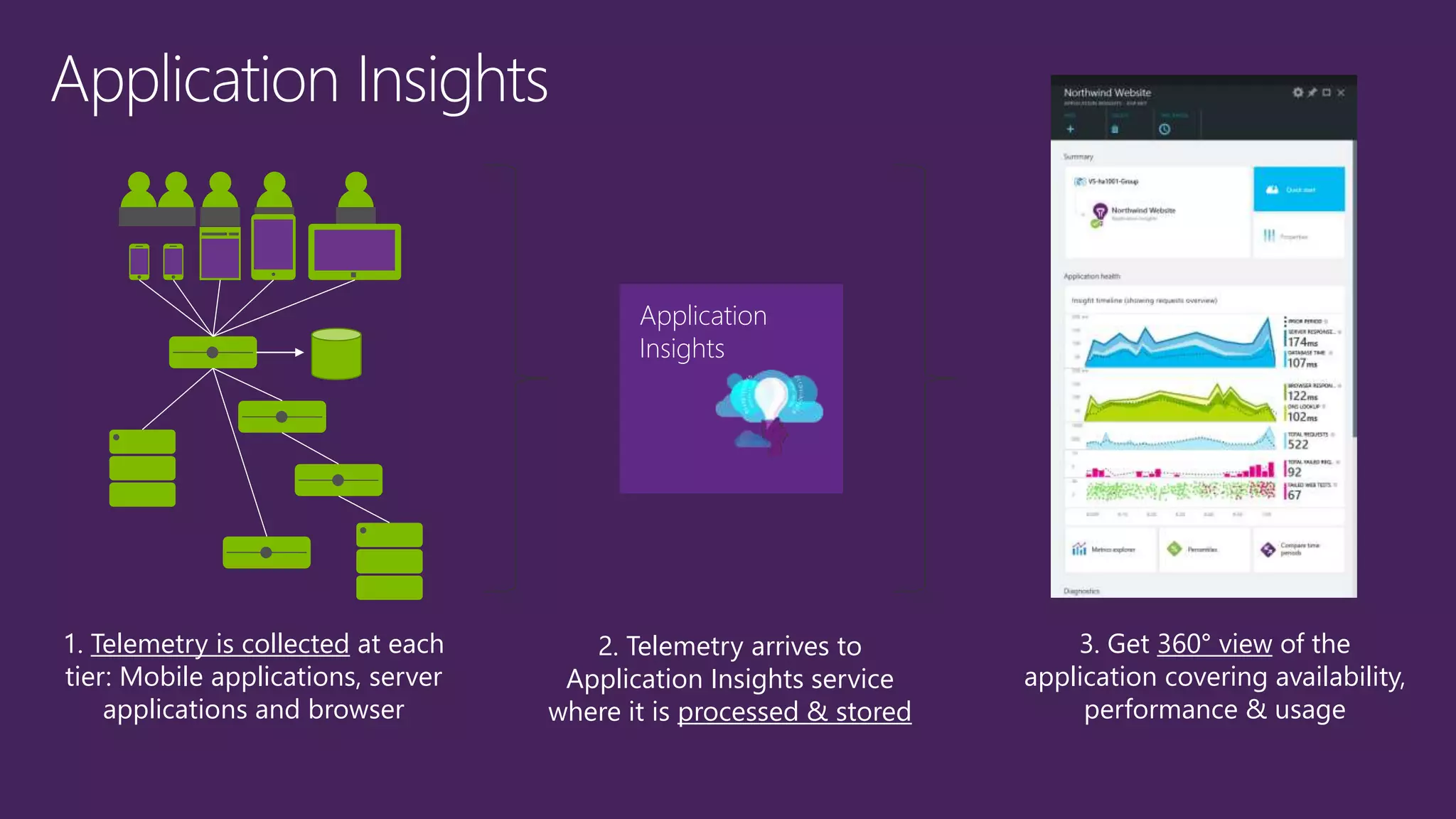 1. Telemetry is collected at each
tier: Mobile applications, server
applications and browser
2. Telemetry arrives to
Application Insights service
where it is processed & stored
3. Get 360° view of the
application covering availability,
performance & usage
Application
Insights
 
