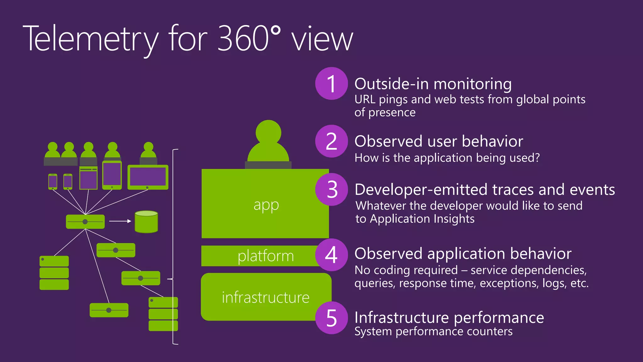 platform
infrastructure
app
1
3
4
5
Outside-in monitoring
Developer-emitted traces and events
Observed application behavior
Infrastructure performance
URL pings and web tests from global points
of presence
Whatever the developer would like to send
to Application Insights
No coding required – service dependencies,
queries, response time, exceptions, logs, etc.
System performance counters
2 Observed user behavior
How is the application being used?
 