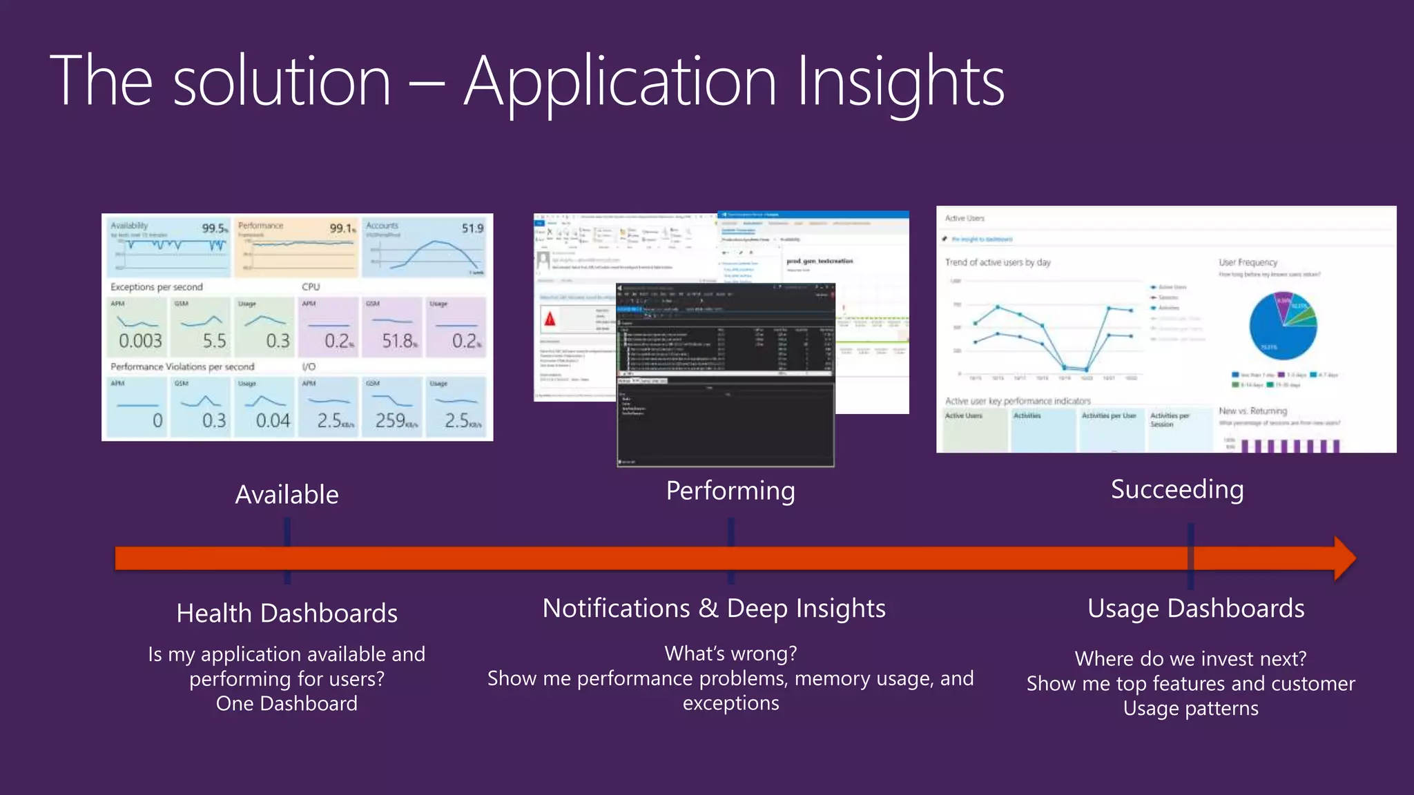 Performing
What’s wrong?
Show me performance problems, memory usage, and
exceptions
The solution – Application Insights
Available
Is my application available and
performing for users?
One Dashboard
Succeeding
Where do we invest next?
Show me top features and customer
Usage patterns
Health Dashboards Notifications & Deep Insights Usage Dashboards
 