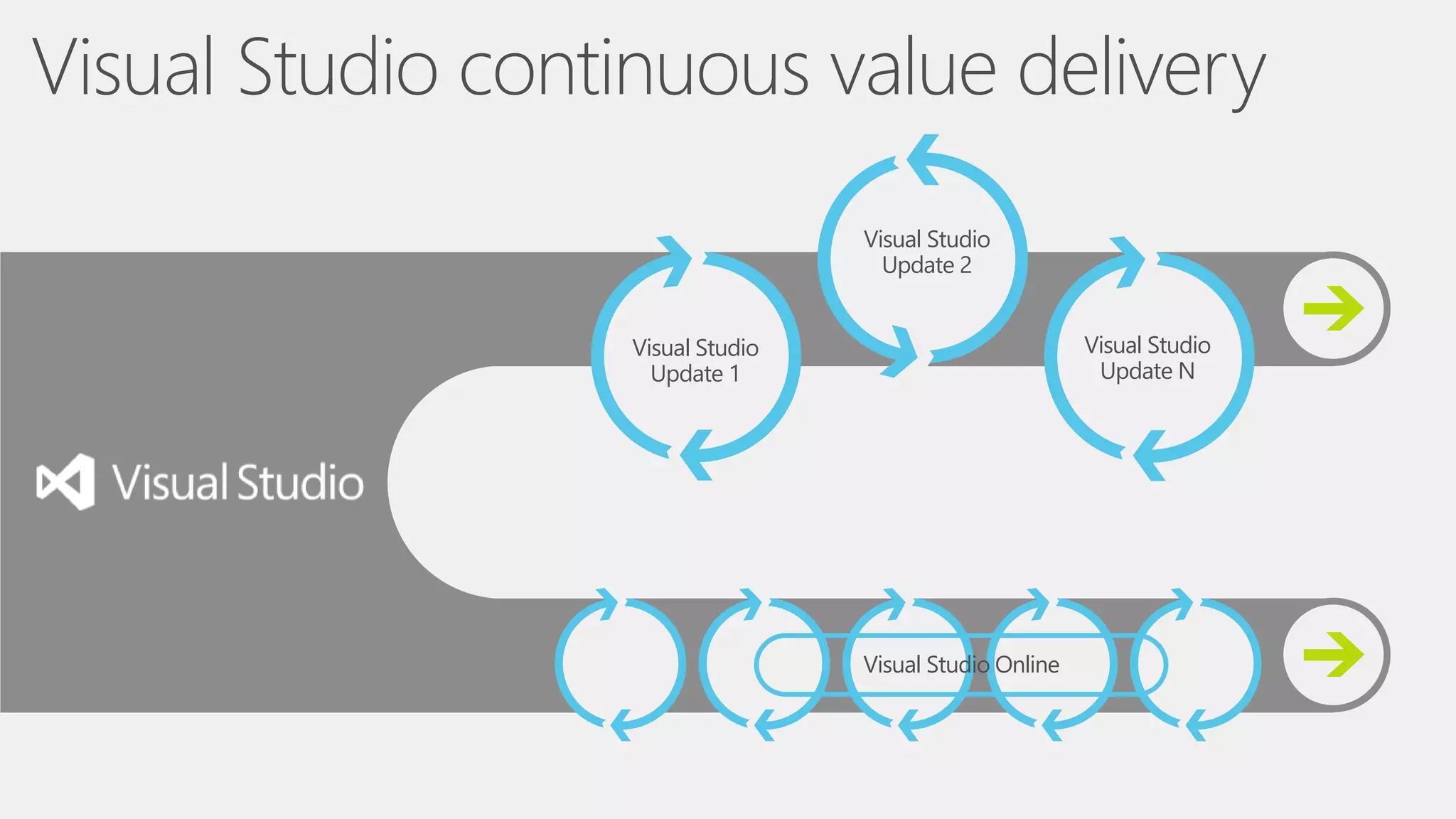 Visual Studio
Update 1
Visual Studio
Update 2
Visual Studio
Update N
Visual Studio Online
Visual Studio continuous value delivery
 