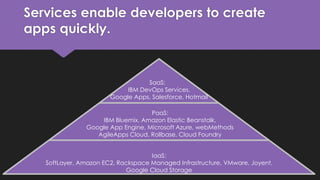 Services enable developers to create
apps quickly.
IaaS:
SoftLayer, Amazon EC2, Rackspace Managed Infrastructure, VMware, Joyent,
Google Cloud Storage
PaaS:
IBM Bluemix, Amazon Elastic Beanstalk,
Google App Engine, Microsoft Azure, webMethods
AgileApps Cloud, Rollbase, Cloud Foundry
SaaS:
IBM DevOps Services,
Google Apps, Salesforce, Hotmail
 