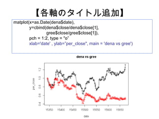 【各軸のタイトル追加】
matplot(x=as.Date(dena$date), 　　 　　
        y=cbind(dena$close/dena$close[1],
                gree$close/gree$close[1]),
        pch = 1:2, type = "o”
        xlab='date' , ylab=”per_close", main = 'dena vs gree')
 