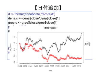 【日付追加】
d <- format(dena$date,"%m/%d")
dena.c <- dena$close/dena$close[1]
gree.c <- gree$close/gree$close[1]
par(xaxt="n")
matplot(
      y=cbind(dena.c, gree.c),
      pch = 1:2, type = "o",
      xlab='date' , ylab="per_close", main = 'dena vs gree')
par(xaxt="s")
axis(1,at=1:length(d),labels=d)
 