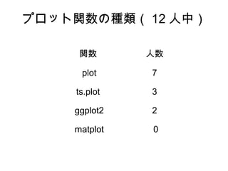 プロット関数の種類（ 12 人中）

     関数       人数

     plot     7

    ts.plot   3

    ggplot2   2

    matplot   0
 