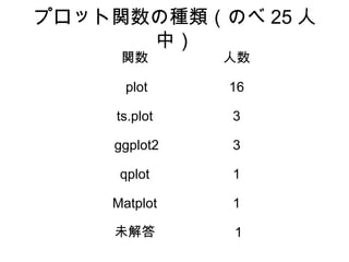 プロット関数の種類（のべ 25 人
      中）
     関数       人数

      plot    16

    ggplot2   4

    ts.plot   3

    Matplot   1

    未解答       1
 