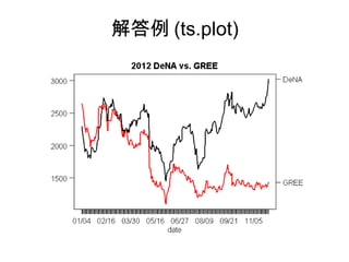 解答例 (ts.plot)
 