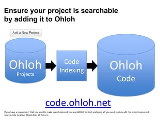 Ensure your project is searchable
by adding it to Ohloh




                                                        Code
    Ohloh                                             Indexing                                          Ohloh
            Projects
                                                                                                               Code

                                        code.ohloh.net
If you have a new project that you want to make searchable and you want Ohloh to start analyzing, all you need to do is add the project name and
source code location. Ohloh does all the rest.
 