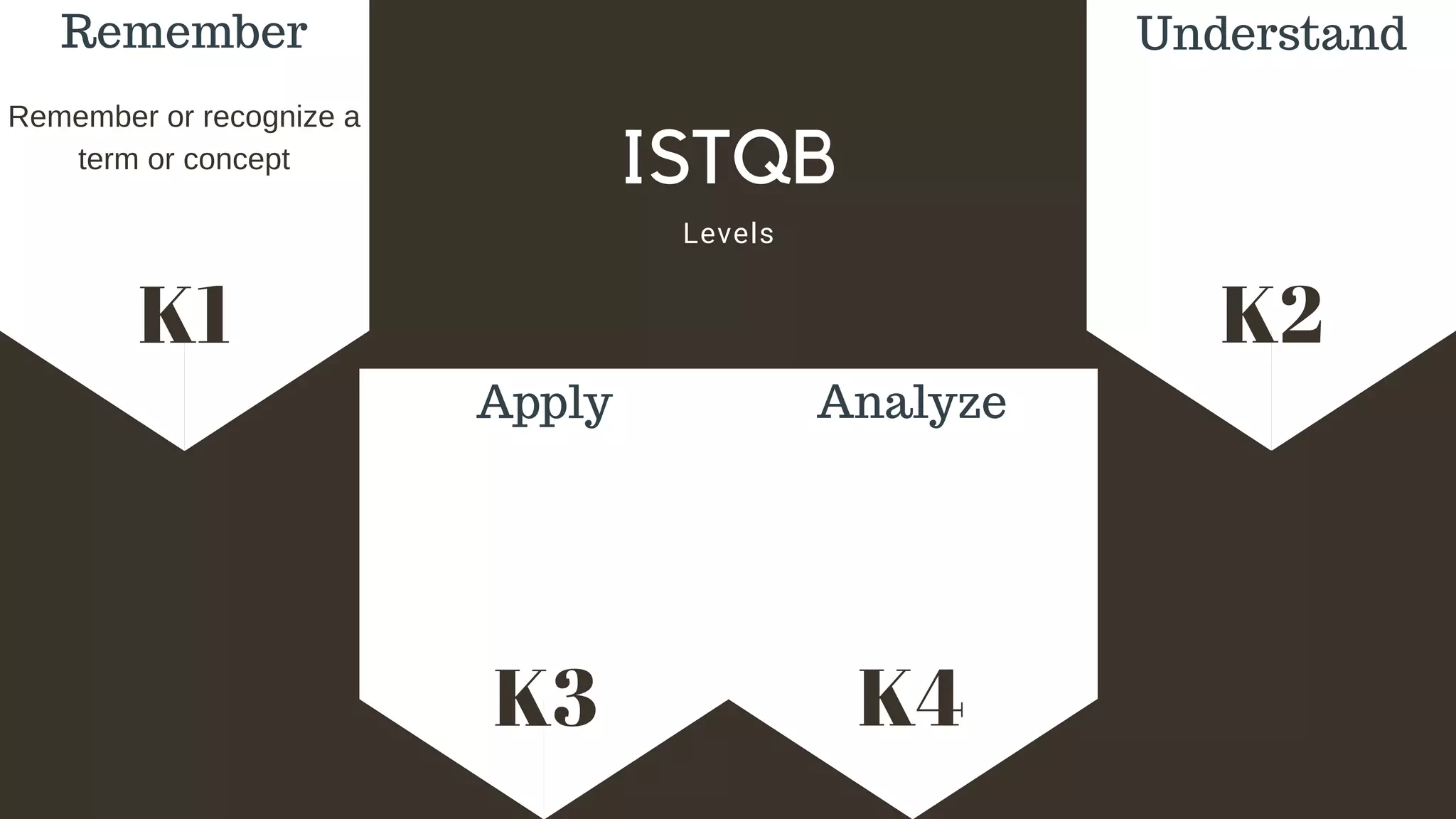 K1 K2
K3 K4
CALIFORNIA ORGANIC FARMING
EST 1995
FARM
TO TABLE
Levels
ISTQB
Add a little bit of body text
Remember Understand
Apply Analyze
Remember or recognize a
term or concept
 