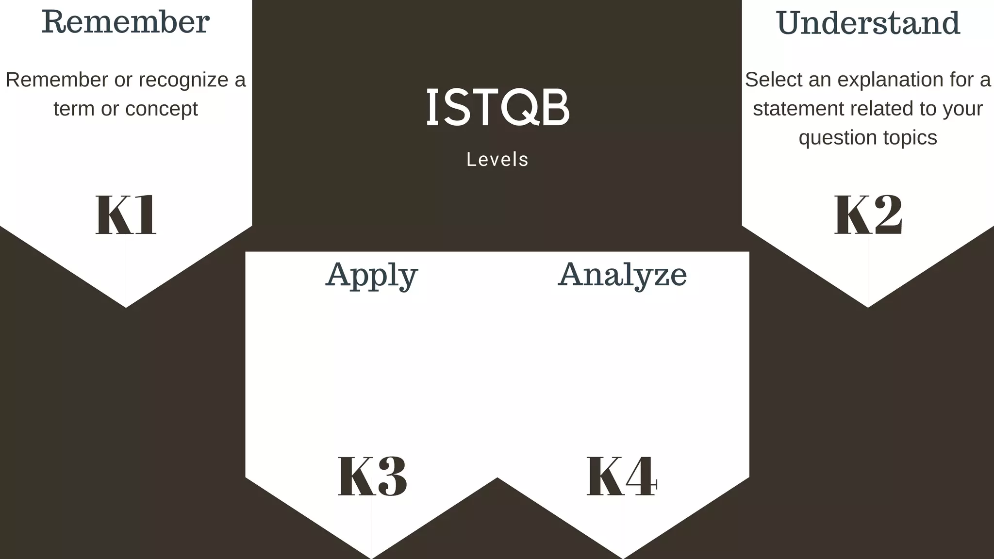 K1 K2
K3 K4
CALIFORNIA ORGANIC FARMING
EST 1995
FARM
TO TABLE
Levels
ISTQB
Add a little bit of body text
Remember Understand
Apply Analyze
Remember or recognize a
term or concept
Select an explanation for a
statement related to your
question topics
 